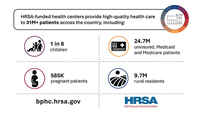 An infographic displaying key statistics about the patients served by HRSA-funded health centers, including 31+ million paitents, 1 in 8 children, 585,000 pregnant patients, 24.7 million uninsured Medicare and Medicaid patients, and 9.7 million rural residents.