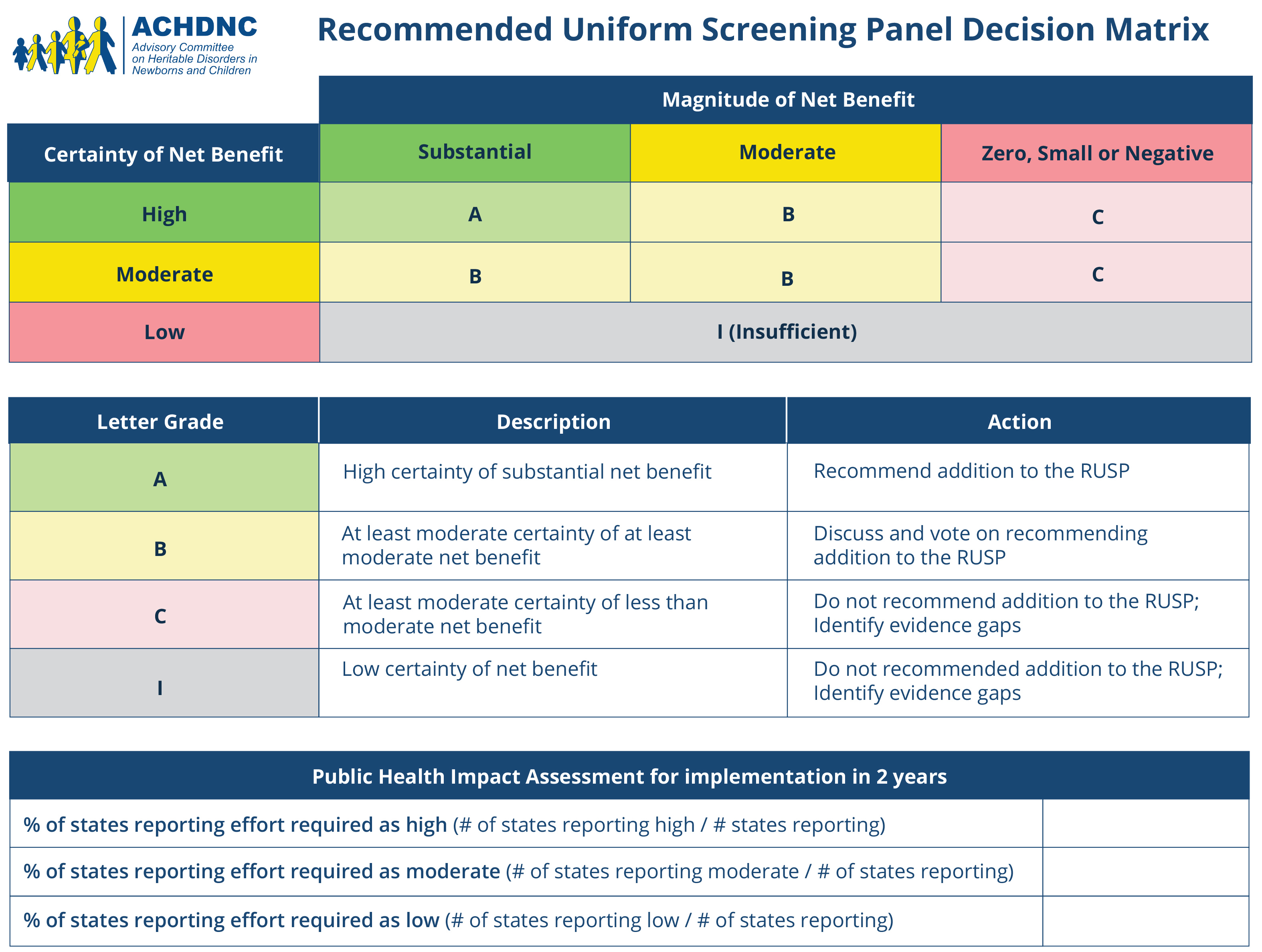 ACHDNC Decision Matrix.