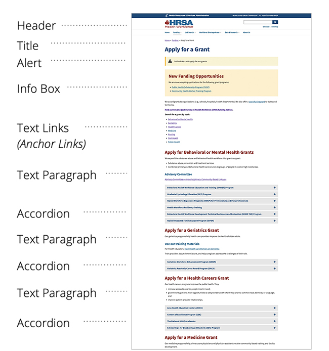 A diagram of a web page, with sections labelled, starting at the top, Header, Title, Alert, Info Box, Text Links (which are also called Anchor Links), Text Paragraph, Accordion, Text Paragraph, Accordion, Text Paragraph, and Accordion.