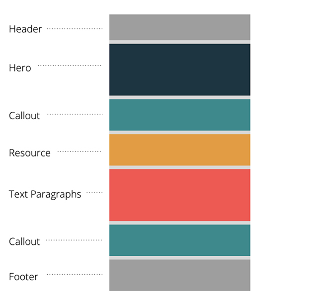A vertical stack of colored blocks, labelled Header, Hero, Callout, Resource, Text Paragraphs, Callout, Footer.