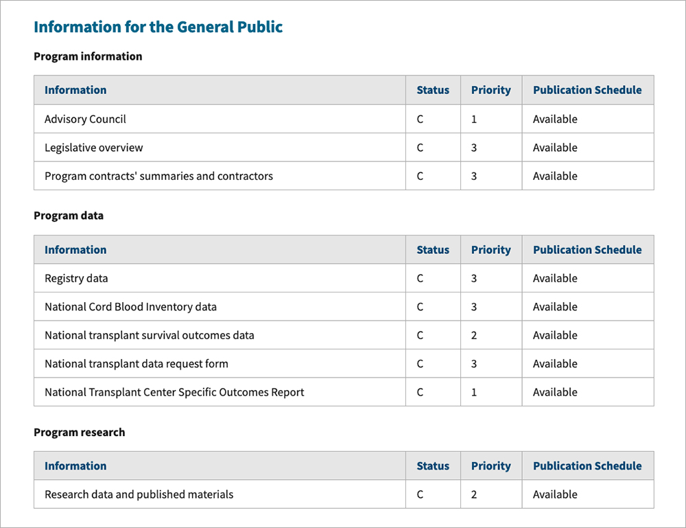 Example of several tables displayed on a web page.