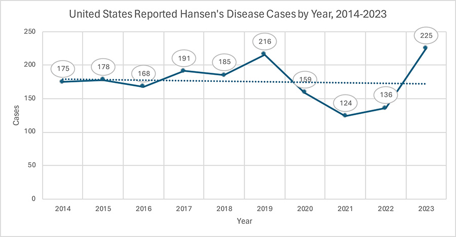 A line graph showing the United States Reported Hansen's Diseases Cases by Year 2014 - 2023. A detailed description of the data can be found in the accordion following the image.