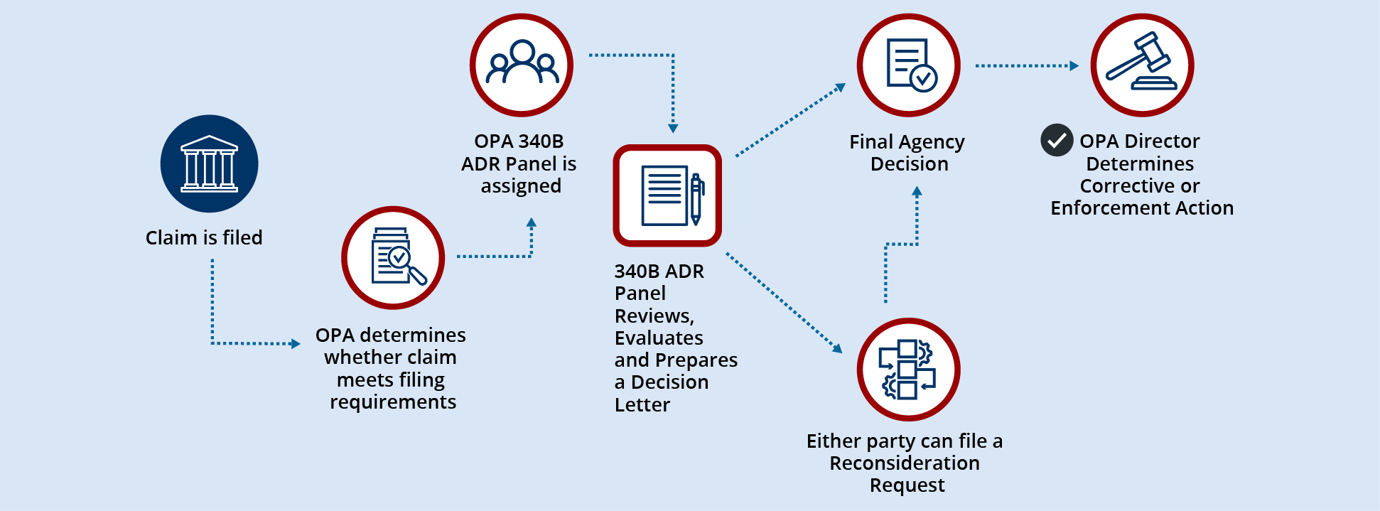 A flow chart depicting the ADR process. This process is detailed on this page under the heading "What are the steps in the ADR Process?"