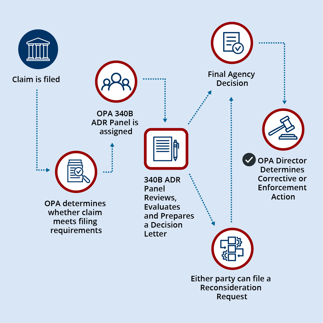 A flow chart depicting the ADR process. This process is detailed on this page under the heading "What are the steps in the ADR Process?"